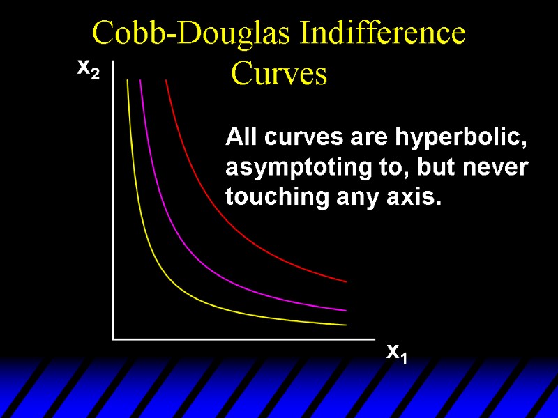 Cobb-Douglas Indifference Curves x2 x1 All curves are hyperbolic, asymptoting to, but never touching
